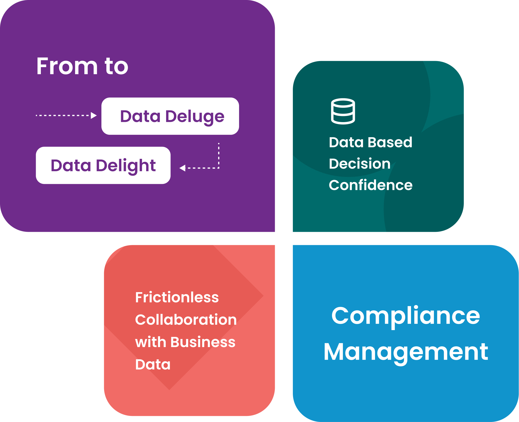 Data governance collaboration and workflow visualization